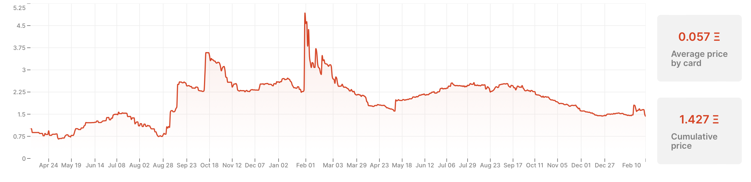 Cumulative Value - Rare