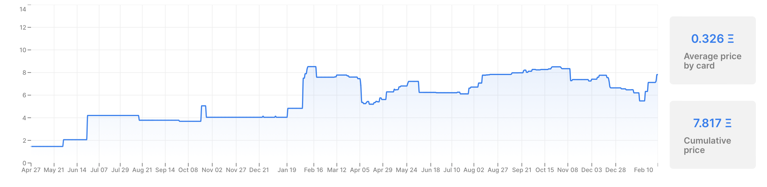 Cumulative Value - Super Rare