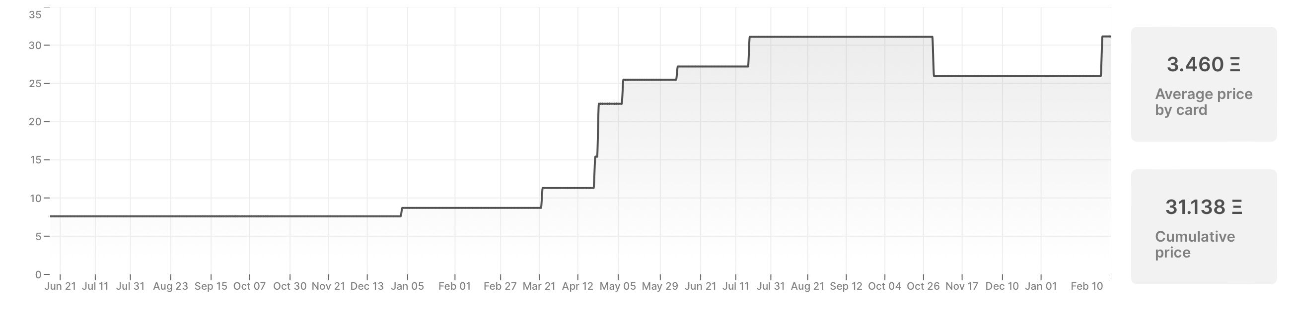 Cumulative Value - Unique